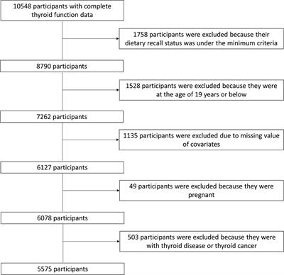 Relationship between dietary selenium intake and serum thyroid function measures in U.S. adults: Data from NHANES 2007–2012